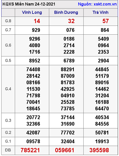 XSMN ngày 24-12-2021 XSMN ngày 24-12-2021