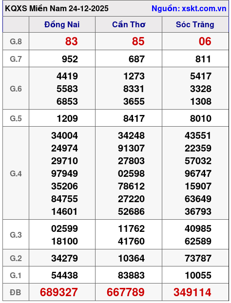 XSMN ngày 24-12-2025 XSMN ngày 24-12-2025