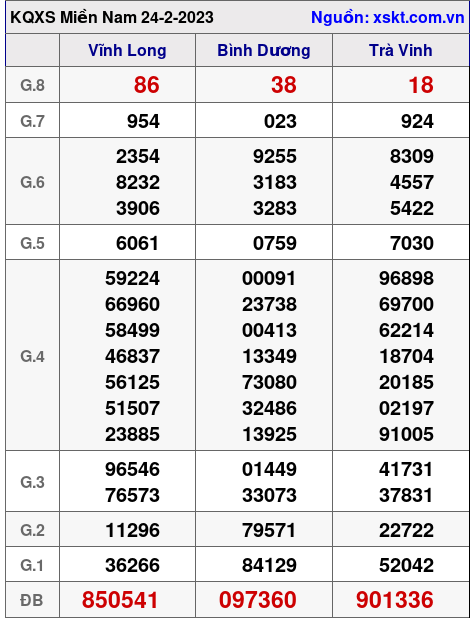 Kết quả XSMN ngày 24-2-2023