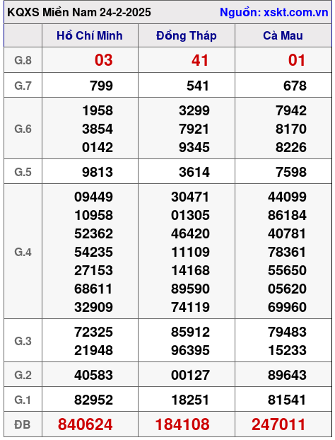 XSMN ngày 24-2-2025 XSMN ngày 24-2-2025