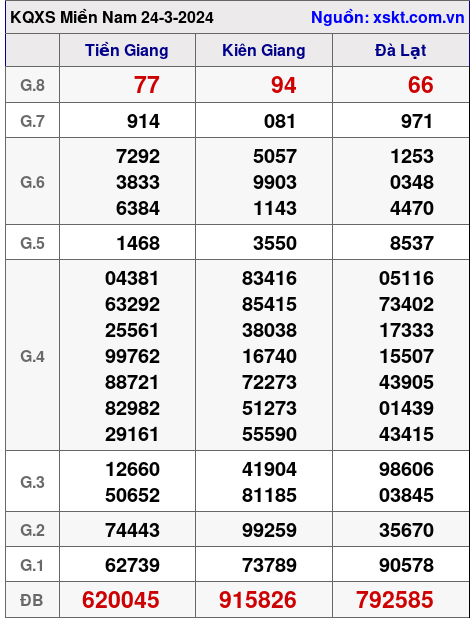 XSMN ngày 24-3-2024 XSMN ngày 24-3-2024