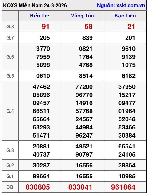 XSMN ngày 24-3-2026 XSMN ngày 24-3-2026