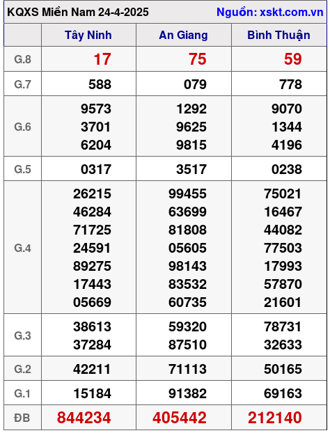 XSMN ngày 24-4-2025