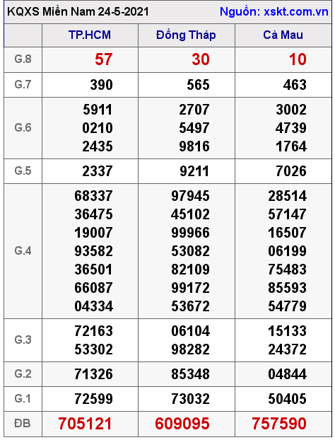 XSMN ngày 24-5-2021 XSMN ngày 24-5-2021