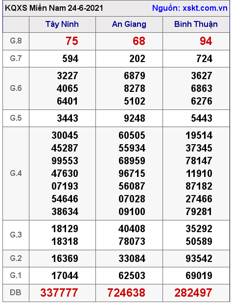 XSMN ngày 24-6-2021 XSMN ngày 24-6-2021