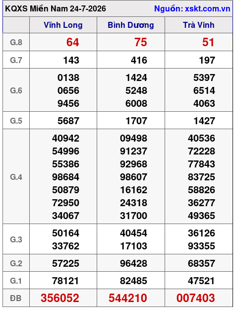 XSMN ngày 24-7-2026 XSMN ngày 24-7-2026