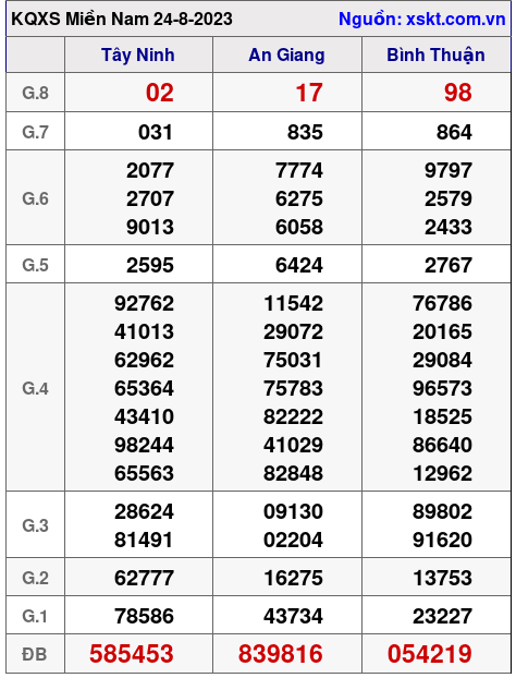 XSMN ngày 24-8-2023 XSMN ngày 24-8-2023