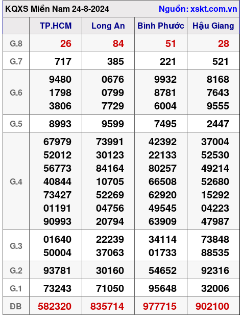 XSMN ngày 24-8-2024 XSMN ngày 24-8-2024