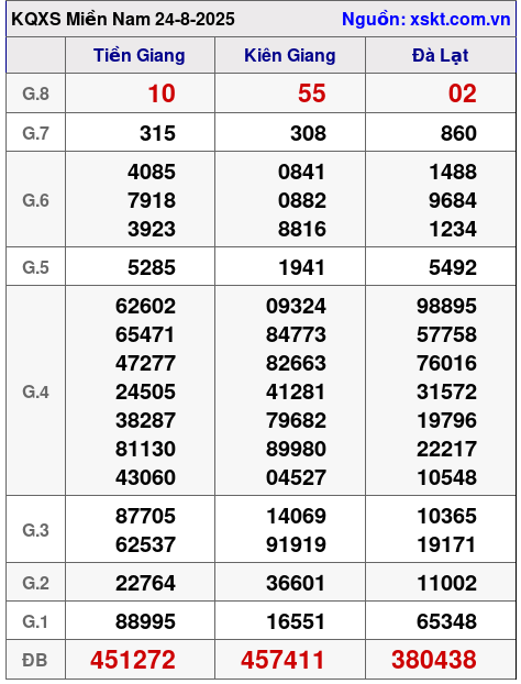 XSMN ngày 24-8-2025 XSMN ngày 24-8-2025