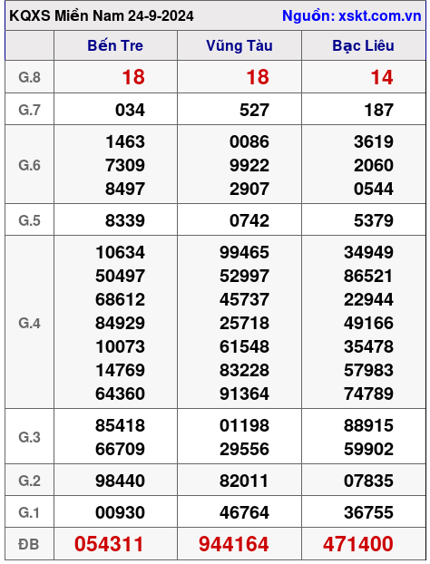 XSMN ngày 24-9-2024 XSMN ngày 24-9-2024