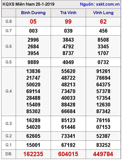 XSMN ngày 25-1-2019 XSMN ngày 25-1-2019