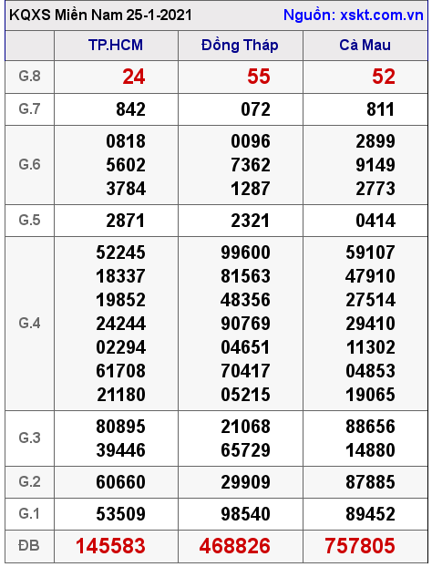 XSMN ngày 25-1-2021 XSMN ngày 25-1-2021