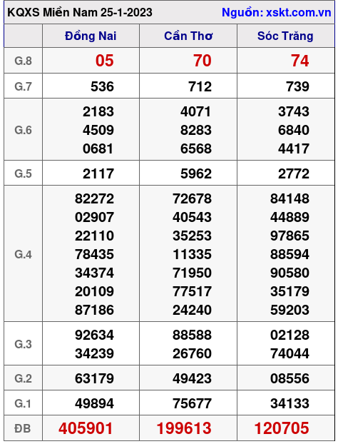 XSMN ngày 25-1-2023 XSMN ngày 25-1-2023