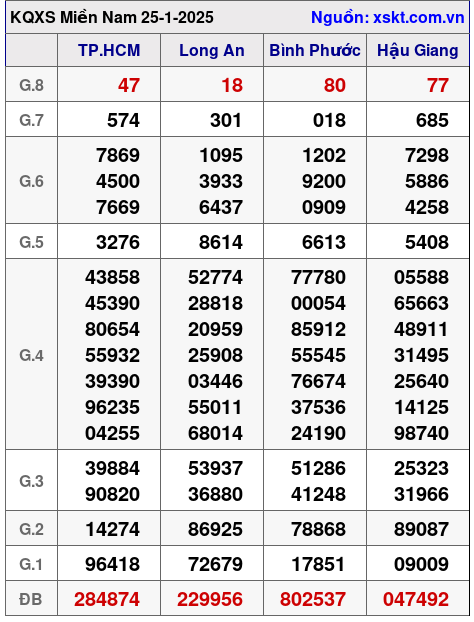 XSMN ngày 25-1-2025 XSMN ngày 25-1-2025