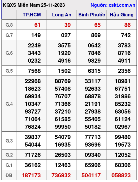 XSMN ngày 25-11-2023 XSMN ngày 25-11-2023