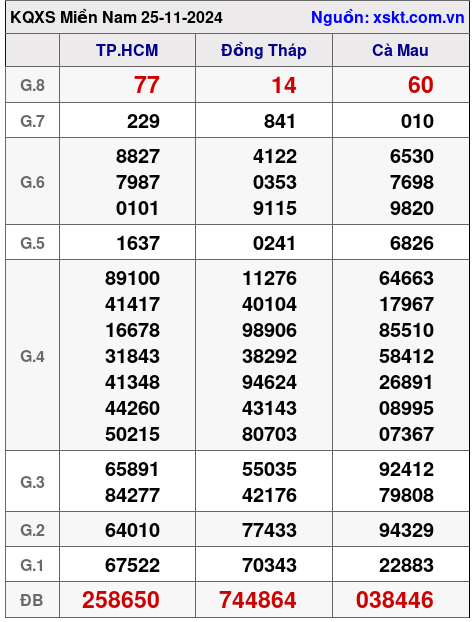 XSMN ngày 25-11-2024 XSMN ngày 25-11-2024