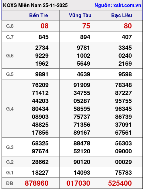 XSMN ngày 25-11-2025 XSMN ngày 25-11-2025