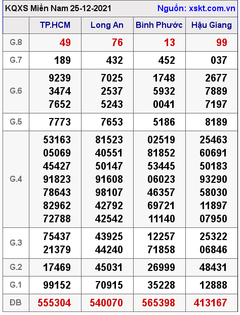 XSMN ngày 25-12-2021 XSMN ngày 25-12-2021