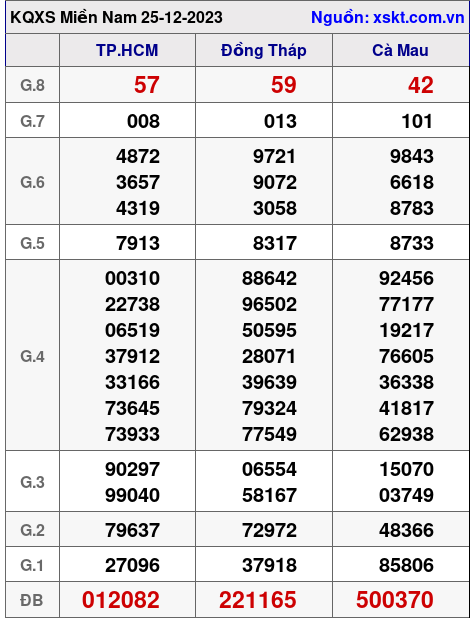 XSMN ngày 25-12-2023 XSMN ngày 25-12-2023