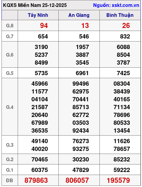 XSMN ngày 25-12-2025 XSMN ngày 25-12-2025