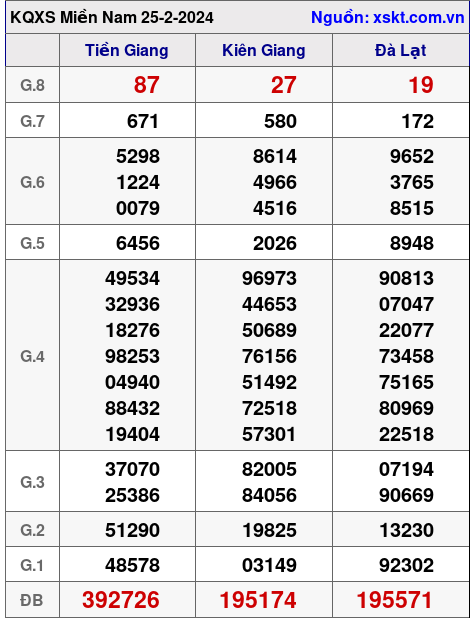 XSMN ngày 25-2-2024 XSMN ngày 25-2-2024