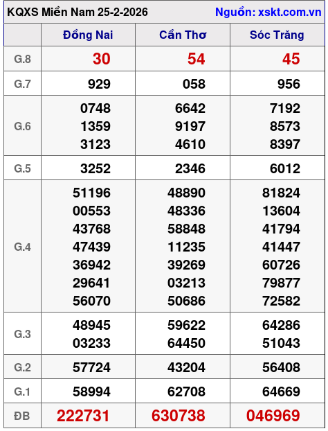 XSMN ngày 25-2-2026 XSMN ngày 25-2-2026