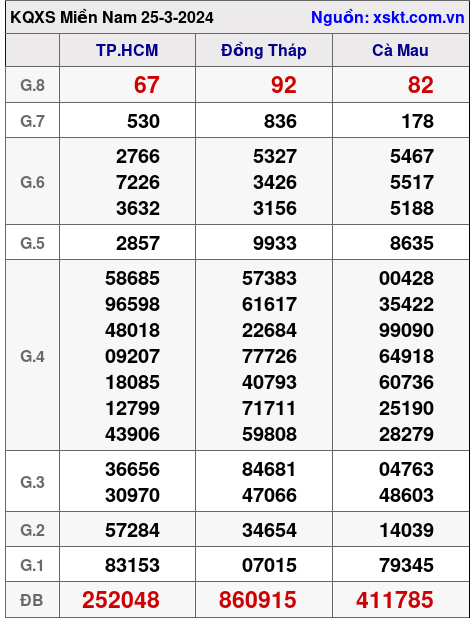 XSMN ngày 25-3-2024 XSMN ngày 25-3-2024