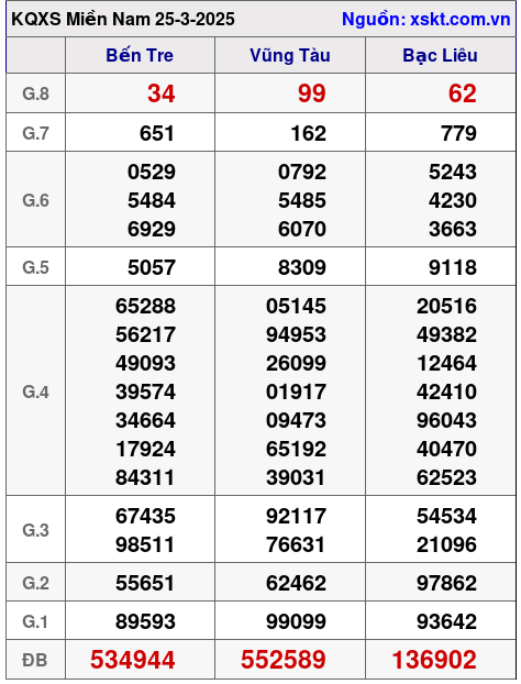 XSMN ngày 25-3-2025