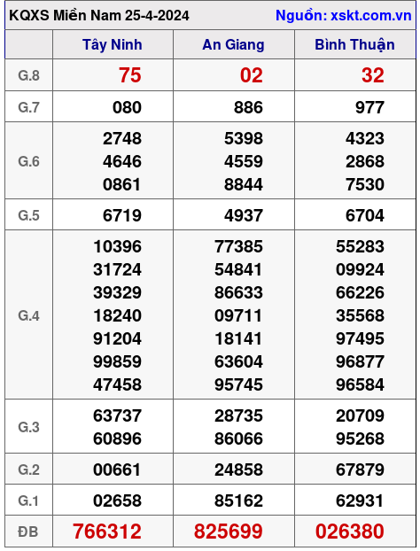 XSMN ngày 25-4-2024 XSMN ngày 25-4-2024
