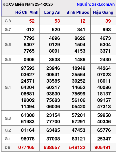 XSMN ngày 25-4-2026 XSMN ngày 25-4-2026