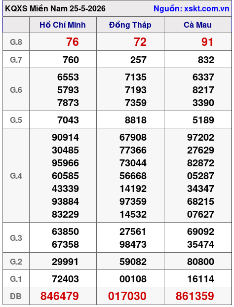 XSMN ngày 25-5-2026 XSMN ngày 25-5-2026