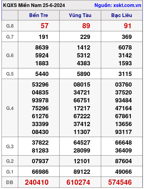 XSMN ngày 25-6-2024 XSMN ngày 25-6-2024