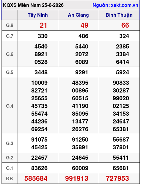 XSMN ngày 25-6-2026 XSMN ngày 25-6-2026