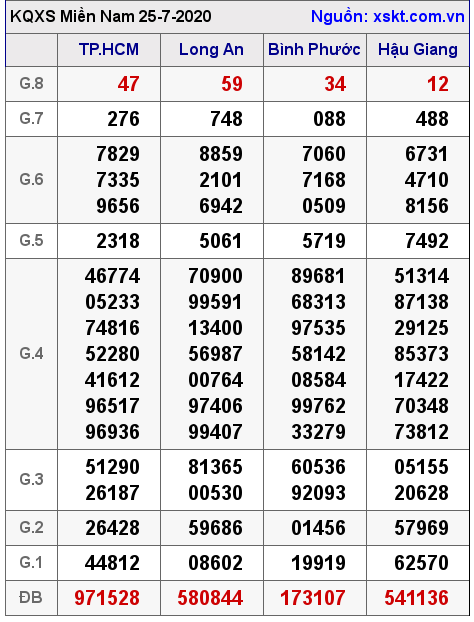 XSMN ngày 25-7-2020 XSMN ngày 25-7-2020
