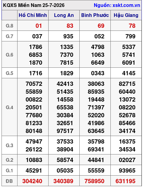 XSMN ngày 25-7-2026 XSMN ngày 25-7-2026