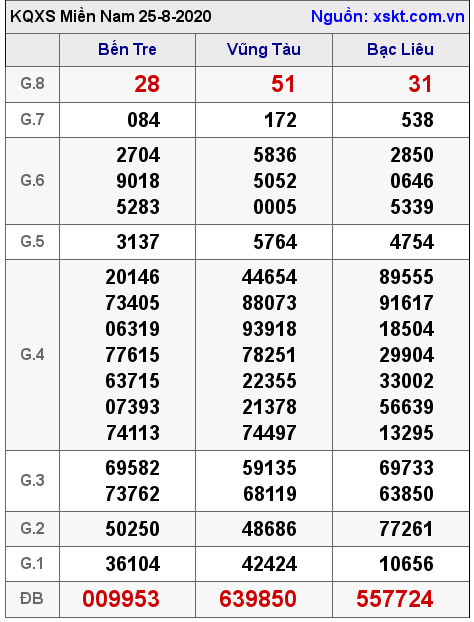 XSMN ngày 25-8-2020 XSMN ngày 25-8-2020