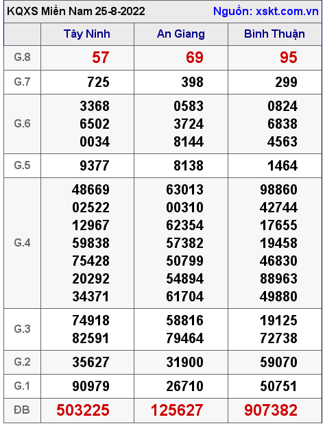 Kết quả XSMN ngày 25-8-2022