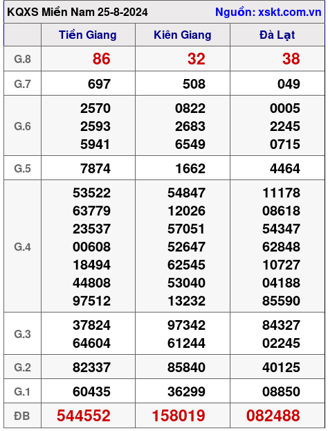 XSMN ngày 25-8-2024 XSMN ngày 25-8-2024