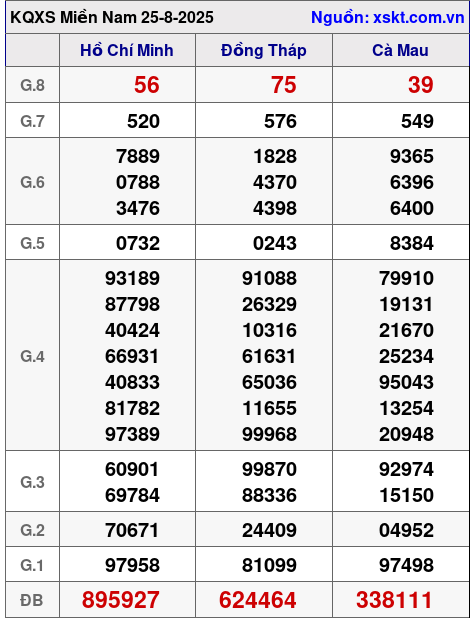 XSMN ngày 25-8-2025 XSMN ngày 25-8-2025