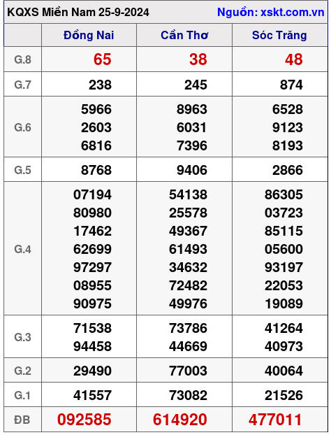 XSMN ngày 25-9-2024 XSMN ngày 25-9-2024