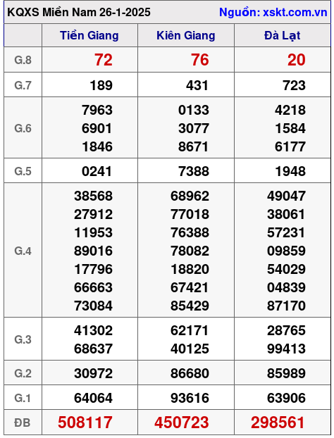 XSMN ngày 26-1-2025 XSMN ngày 26-1-2025