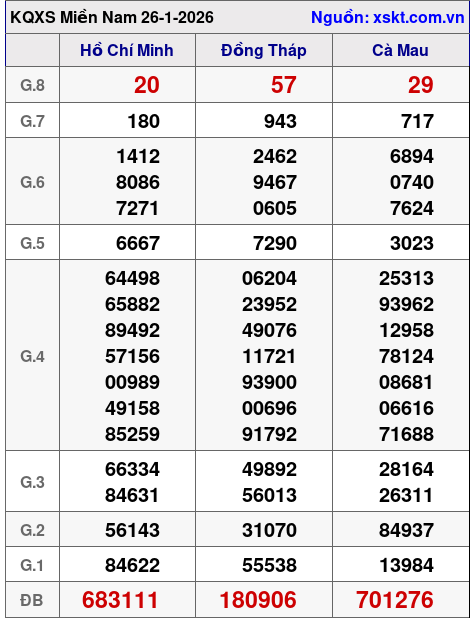 XSMN ngày 26-1-2026 XSMN ngày 26-1-2026