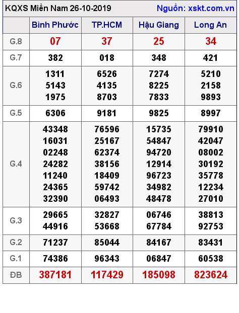 XSMN ngày 26-10-2019 XSMN ngày 26-10-2019