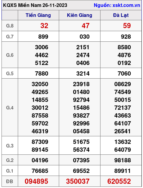 XSMN ngày 26-11-2023 XSMN ngày 26-11-2023