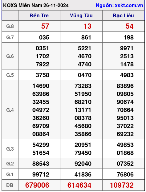 XSMN ngày 26-11-2024 XSMN ngày 26-11-2024