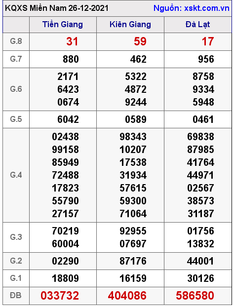 XSMN ngày 26-12-2021 XSMN ngày 26-12-2021