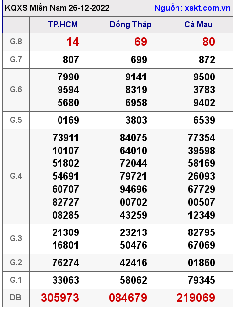 Kết quả XSMN ngày 26-12-2022