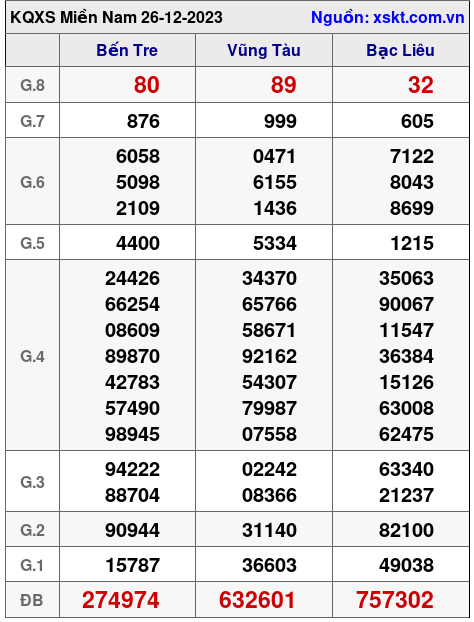 XSMN ngày 26-12-2023 XSMN ngày 26-12-2023