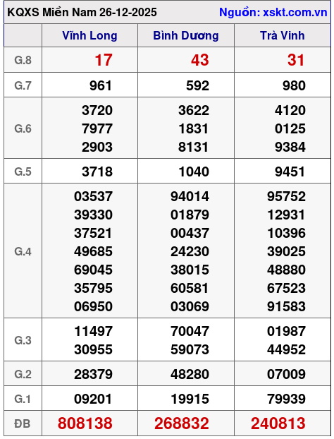 XSMN ngày 26-12-2025 XSMN ngày 26-12-2025