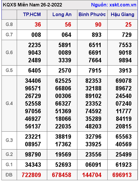 Kết quả XSMN ngày 26-2-2022